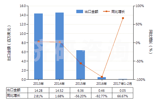 2013-2017年2月中國鋅礦砂及其精礦(HS26080000)出口總額及增速統(tǒng)計(jì)